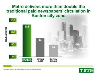 Metro delivers more than double the
traditional paid newspapers’ circulation in
Boston city zone
000s daily copies

150

132

100
81

50

0

45

Boston
Globe

Source: AAM (Sept-13) / CAC (Sept-13), Boston City Zone Print Circulation (Mon-Fri)

Boston
Herald

 