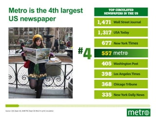 Metro is the 4th largest
US newspaper

Top Circulated
Newspapers in the US

1,471
1,317

4

#

Wall Street Journal
USA Today

677

New York Times

557
Washington Post

398

Los Angeles Times

368

Chicago Tribune

335
Source: CAC (Sept-13), AAM PSC (Sept-13) Mon-Fri print circulation

405

New York Daily News

 