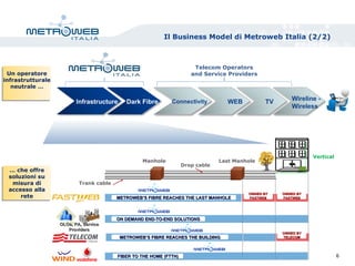 Connectivity Wireline -
Wireless
TVWEBInfrastructure Dark Fibre
Telecom Operators
and Service ProvidersUn operatore
infrastrutturale
neutrale …
Un operatore
infrastrutturale
neutrale …
… che offre
soluzioni su
misura di
accesso alla
rete
… che offre
soluzioni su
misura di
accesso alla
rete METROWEB’S FIBRE REACHES THE LAST MANHOLEMETROWEB’S FIBRE REACHES THE LAST MANHOLE
ON DEMAND END-TO-END SOLUTIONSON DEMAND END-TO-END SOLUTIONS
METROWEB’S FIBRE REACHES THE BUILDINGMETROWEB’S FIBRE REACHES THE BUILDING
FIBER TO THE HOME (FTTH)FIBER TO THE HOME (FTTH)
OWNED BYOWNED BY
FASTWEBFASTWEB
OWNED BYOWNED BY
FASTWEBFASTWEB
OWNED BYOWNED BY
TELECOMTELECOM
OLOs, PA, ServiceOLOs, PA, Service
ProvidersProviders
Manhole Last Manhole
Drop cable
Trank cable
Vertical
6
Il Business Model di Metroweb Italia (2/2)
 