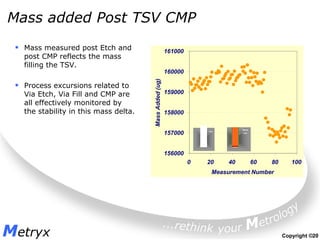 Mass added Post TSV CMP
  Mass measured post Etch and                           161000
  post CMP reflects the mass
  filling the TSV.
                                                        160000




                                      Mass Added (ug)
  Process excursions related to
  Via Etch, Via Fill and CMP are                        159000
  all effectively monitored by
  the stability in this mass delta.                     158000

                                                                                Barrier
                                                        157000       TSV
                                                                                Liner




                                                        156000
                                                                 0   20    40             60   80      100
                                                                       Measurement Number




Metryx                                                                                              Copyright ©20
 