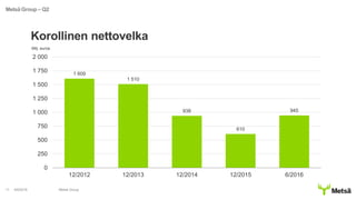 4/8/2016 Metsä Group11
Korollinen nettovelka
Metsä Group – Q2
1 609
1 510
938
610
945
0
250
500
750
1 000
1 250
1 500
1 750
2 000
12/2012 12/2013 12/2014 12/2015 6/2016
Milj. euroa
 