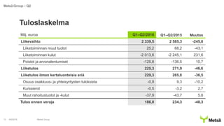 Tuloslaskelma
4/8/2016 Metsä Group13
Metsä Group – Q2
Milj. euroa Q1–Q2/2016 Q1–Q2/2015 Muutos
Liikevaihto 2 339,5 2 585,3 -245,8
Liiketoiminnan muut tuotot 25,2 68,2 -43,1
Liiketoiminnan kulut -2 013,6 -2 245,1 231,6
Poistot ja arvonalentumiset -125,8 -136,5 10,7
Liiketulos 225,3 271,9 -46,6
Liiketulos ilman kertaluonteisia eriä 229,3 265,8 -36,5
Osuus osakkuus- ja yhteisyritysten tuloksista -0,9 9,3 -10,2
Kurssierot -0,5 -3,2 2,7
Muut rahoitustuotot ja -kulut -37,9 -43,7 5,8
Tulos ennen veroja 186,0 234,3 -48,3
 