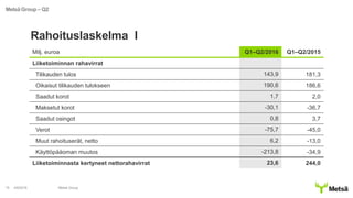 Rahoituslaskelma I
4/8/2016 Metsä Group15
Metsä Group – Q2
Milj. euroa Q1–Q2/2016 Q1–Q2/2015
Liiketoiminnan rahavirrat
Tilikauden tulos 143,9 181,3
Oikaisut tilikauden tulokseen 190,6 186,6
Saadut korot 1,7 2,0
Maksetut korot -30,1 -36,7
Saadut osingot 0,8 3,7
Verot -75,7 -45,0
Muut rahoituserät, netto 6,2 -13,0
Käyttöpääoman muutos -213,8 -34,9
Liiketoiminnasta kertyneet nettorahavirrat 23,6 244,0
 