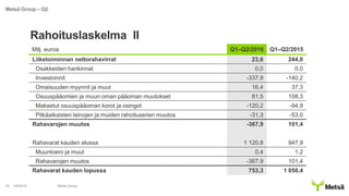 Rahoituslaskelma II
4/8/2016 Metsä Group16
Metsä Group – Q2
Milj. euroa Q1–Q2/2016 Q1–Q2/2015
Liiketoiminnan nettorahavirrat 23,6 244,0
Osakkeiden hankinnat 0,0 0,0
Investoinnit -337,9 -140,2
Omaisuuden myynnit ja muut 16,4 37,3
Osuuspääomien ja muun oman pääoman muutokset 81,5 108,3
Maksetut osuuspääoman korot ja osingot -120,2 -94,9
Pitkäaikaisten lainojen ja muiden rahoituserien muutos -31,3 -53,0
Rahavarojen muutos -367,9 101,4
Rahavarat kauden alussa 1 120,8 947,9
Muuntoero ja muut 0,4 1,2
Rahavarojen muutos -367,9 101,4
Rahavarat kauden lopussa 753,3 1 050,4
 