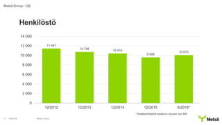 4/8/2016 Metsä Group17
Henkilöstö
Metsä Group – Q2
11 447
10 736
10 410
9 599
10 075
0
2 000
4 000
6 000
8 000
10 000
12 000
14 000
12/2012 12/2013 12/2014 12/2015 6/2016*
* Kesätyöntekijöitä kesäkuun lopussa noin 850
 