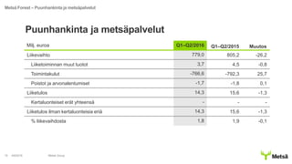 Puunhankinta ja metsäpalvelut
4/8/2016 Metsä Group19
Metsä Forest – Puunhankinta ja metsäpalvelut
Milj. euroa Q1–Q2/2016 Q1–Q2/2015 Muutos
Liikevaihto 779,0 805,2 -26,2
Liiketoiminnan muut tuotot 3,7 4,5 -0,8
Toimintakulut -766,6 -792,3 25,7
Poistot ja arvonalentumiset -1,7 -1,8 0,1
Liiketulos 14,3 15,6 -1,3
Kertaluonteiset erät yhteensä - - -
Liiketulos ilman kertaluonteisia eriä 14,3 15,6 -1,3
% liikevaihdosta 1,8 1,9 -0,1
 