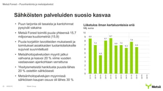 Sähköisten palveluiden suosio kasvaa
• Puun tarjonta oli tasaista ja kantohinnat
pysyivät vakaina
• Metsä Forest toimitti puuta yhteensä 15,7
miljoonaa kuutiometriä (15,9)
• Puuta korjattiin tavoitteiden mukaisesti ja
toimitukset asiakkaiden tuotantolaitoksille
sujuivat suunnitellusti
• Metsähoitopalveluiden myynti jatkui
vahvana ja kasvoi 20 % viime vuoden
vastaavaan ajankohtaan verrattuna
• Yksityismetsistä hankitusta puusta lähes
20 % ostettiin sähköisesti
• Metsänhoitopalvelujen myynnissä
sähköisen kaupan osuus oli lähes 30 %
4/8/2016 Metsä Group20
Liiketulos ilman kertaluonteisia eriä
Milj. euroa
Metsä Forest – Puunhankinta ja metsäpalvelut
8,6
7,0
4,5
8,1
8,7
6,9 7,0
6,3
7,8
6,5
0
1
2
3
4
5
6
7
8
9
10
Q1/14
Q2/14
Q3/14
Q4/14
Q1/15
Q2/15
Q3/15
Q4/15
Q1/16
Q2/16
Q3/16
Q4/16
 
