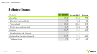 Selluteollisuus
4/8/2016 Metsä Group25
Metsä Fibre – Selluteollisuus
Milj. euroa Q1–Q2/2016 Q1–Q2/2015 Muutos
Liikevaihto 648,9 721,5 -72,6
Liiketoiminnan muut tuotot 5,7 10,3 -4,6
Toimintakulut -503,6 -525,1 21,5
Poistot ja arvonalentumiset -35,3 -35,5 0,2
Liiketulos 115,7 171,1 -55,5
Kertaluonteiset erät yhteensä - - -
Liiketulos ilman kertaluonteisia eriä 115,7 171,1 -55,5
% liikevaihdosta 17,8 23,7 -5,9
 