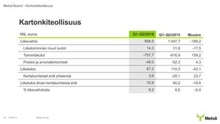 Kartonkiteollisuus
4/8/2016 Metsä Group29
Metsä Board – Kartonkiteollisuus
Milj. euroa Q1–Q2/2016 Q1–Q2/2015 Muutos
Liikevaihto 858,5 1 047,7 -189,2
Liiketoiminnan muut tuotot 14,3 31,8 -17,5
Toimintakulut -757,7 -916,9 159,2
Poistot ja arvonalentumiset -48,0 -52,3 4,3
Liiketulos 67,2 110,3 -43,1
Kertaluonteiset erät yhteensä 3,6 -20,1 23,7
Liiketulos ilman kertaluonteisia eriä 70,8 90,2 -19,4
% liikevaihdosta 8,2 8,6 -0,4
 