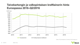4/8/2016 Metsä Group30
600
650
700
750
800
850
900
950
1000
1050
1100
2010 2011 2012 2013 2014 2015 2016
Taivekartonki Valkopintainen kraftlaineri
Taivekartongin ja valkopintaisen kraftlainerin hinta
Euroopassa 2010–Q2/2016
Lähteet: Pöyry Management Consulting ja FOEX Indexes Ltd
EUR/ tonni
 