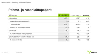 Pehmo- ja ruoanlaittopaperit
4/8/2016 Metsä Group33
Metsä Tissue – Pehmo- ja ruoanlaittopaperit
Milj. euroa Q1–Q2/2016 Q1–Q2/2015 Muutos
Liikevaihto 495,1 502,7 -7,6
Liiketoiminnan muut tuotot 1,6 2,3 -0,7
Toimintakulut -450,1 -472,4 22,3
Poistot ja arvonalentumiset -19,8 -21,4 1,6
Liiketulos 26,7 11,2 15,5
Kertaluonteiset erät yhteensä - 12,1 -12,1
Liiketulos ilman kertaluonteisia eriä 26,7 23,4 3,4
% liikevaihdosta 5,4 4,6 0,8
 