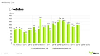 4/8/2016 Metsä Group5
Liiketulos
Metsä Group – Q2
89
94
73
87
105
92
104
117
129
137
149
123
109
120
94
89
63
88
70
160
103
84
118
154
142
128
107
119
0
20
40
60
80
100
120
140
160
180
Q1/13 Q2/13 Q3/13 Q4/13 Q1/14 Q2/14 Q3/14 Q4/14 Q1/15 Q2/15 Q3/15 Q4/15 Q1/16 Q2/16 Q3/16 Q4/16
Ilman kertaluonteisia eriä Sisältäen kertaluonteiset erät
Milj. euroa
 