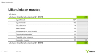 Liiketuloksen muutos
4/8/2016 Metsä Group7
Metsä Group – Q2
Milj. euroa
Liiketulos ilman kertaluonteisia eriä 1–6/2015 266
Myyntihinnat -127
Myyntimäärät -26
Valuuttakurssit -9
Raaka-aineet 15
Kunnossapito ja muut kiinteät 18
Työvoimakustannukset 22
Poistot ja muut yhteensä 24
Varastojen muutos 46 -37
Liiketulos ilman kertaluonteisia eriä 1–6/2016 229
 