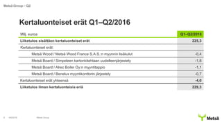 Kertaluonteiset erät Q1–Q2/2016
4/8/2016 Metsä Group8
Metsä Group – Q2
Milj. euroa Q1–Q2/2016
Liiketulos sisältäen kertaluonteiset erät 225,3
Kertaluonteiset erät:
Metsä Wood / Metsä Wood France S.A.S.:n myynnin lisäkulut -0,4
Metsä Board / Simpeleen kartonkitehtaan uudelleenjärjestely -1,8
Metsä Board / Alrec Boiler Oy:n myyntitappio -1,1
Metsä Board / Benelux myyntikonttorin järjestely -0,7
Kertaluonteiset erät yhteensä -4,0
Liiketulos ilman kertaluonteisia eriä 229,3
 
