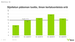 4/8/2016 Metsä Group9
Sijoitetun pääoman tuotto, ilman kertaluonteisia eriä
Metsä Group – Q2
6,6
9,8
11,3
13,7
11,0
0
2
4
6
8
10
12
14
16
Q1–Q2/2012 Q1–Q2/2013 Q1–Q2/2014 Q1–Q2/2015 Q1–Q2/2016
%
Tavoite >10 %
 