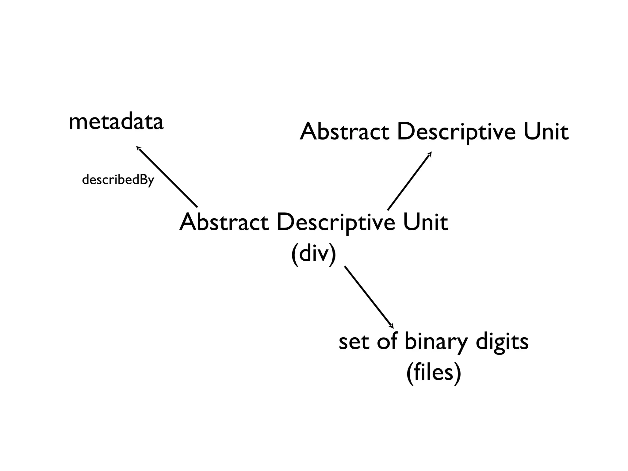 Abstract Descriptive Unit (div) metadata describedBy set of binary digits (files) Abstract Descriptive Unit 