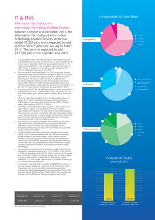 composition of new hires
IT & ITeS
Information Technology and                                                                                                               7%



Information Technology Enabled Services                                                                                                                          25%



Between October and December 2011, the                                                                                 30%

Information Technology & Information                                                                                                                                           < 1 Year

Technology Enabled Services sector has                                                            by experience
                                                                                                                                                                               1 - 4 Years


added 45,821 jobs and is expected to add                                                                                                                                       5 - 10 years

                                                                                                                                                                               > 10 Years
another 54,926 jobs over January to March
2012. This sector is expected to add
227,328 jobs in the Calendar Year 2012.                                                                                                                 39%




According to the latest report of the Internet and Mobile Association
?
of India (IAMAI), the number of internet users in India crossed the 100
million mark in September 2011 and was expected to grow to 121
million by December 2011. The broadband subscriber base stood at
12.69 million in August 2011, according to data released by the                                                                               2%   6%
Telecom Regulatory Authority of India (TRAI).
India Information Technology Report 2011(Q3) by Business Monitor
?
International (BMI) predicts the Indian domestic market for IT products
and services to increase from US$ 19.7 billion in 2010 to US$ 41.2
billion by 2015. As per the report, the Indian market for PCs                                                          30%
                                                                                                                                                                               Admin / Accountants etc
(including notebooks and accessories) and IT services were worth
                                                                                                                                                                               Core Activities including
around US$ 8 billion and US$ 7.5 billion respectively in 2011. The                                                                                                             Marketing and BD
report has estimated a compounded annual growth rate (CAGR) of 18                                 by function
per cent for Indian software market over the span of 2011-2015.                                                                                                                Customer Service

According to NASSCOM, the $88 billion Indian IT outsourcing industry
?                                                                                                                                                                              Senior Management
is projected to touch $225 billion mark by 2020. For the FY 2011-12,
NASSCOM expects the IT services revenue growth rate to be around                                                                                                   62%
15%.
While the rupee depreciated by 21% in the August-December 2011
?
period, the IT sector’s net foreign exchange earnings touched US
$14.48 billion. Total export from the sector was US$25.19 billion
against forex spending of US$10.71 billion.
The Indian e-commerce market grew by 47% in 2011 to become a
?
US$ 10 billion industry. It is expected to continue to expand
exponentially with rising income, internet penetration and customers
becoming more and more comfortable with online transactions. Retail
                                                                                                                                   14%
brands are also expected to bring a great transformation in the online                                                                                     18%
space. Investors have poured around US$ 200 million into Indian e-
commerce start-ups in the last couple of years.
As a result of such growth, e-retailers, who want to focus on their
?                                                                                                                       8%

core functionalities, are expected to outsource bulky back-end                                                                                                                 Campus
operations (such as customer care, order processing, invoice                                                                                                                   HR Agency
processing, finance and accounts). This may emerge as a substantial
source of revenue for BPOs.                                                                       by hiring sources                                                            Referrals

The demand for cloud computing services is expected to increase
?                                                                                                                                                                              Social Media
rapidly in India. There are already more than 50 cloud computing                                                                                                         29%
                                                                                                                                                                               Others
service providers in the Indian market. Indian internet services
providers (ISPs) and data centre service providers are investing on
applications and bandwidth to support new cloud service offerings.                                                           32%
The coming time is also expected to see rapid proliferation of Apps,
customer interactive innovations and machine to machine (M2M)
technologies.
According to the latest outlook by technology research firm Gartner,
?
worldwide IT spending will grow by 3.7% in 2012 to US$ 3.8 trillion.
In 2011, the spending was at US$ 3.7 trillion, clocking a 6.9% growth
over 2010 levels. Despite this reduced growth rate, the flow of work
to low cost destinations like India may not be affected, even if
companies in US and Europe take recourse to increased offshoring to                                                          Increase in Salary
cut costs and remain competitive.                                                                                                   Lateral Job Shift
In association with Rockefeller Foundation, NASSCOM Foundation is
?
working towards developing a new arm of the BPO industry called
‘impact sourcing’, which essentially involves employing socio-
economically disadvantaged people as principal workers. NASSCOM
estimates that by 2020 the Indian IT-BPO industry can tap additional
revenue worth US$75 billion through innovations such as this.




  Estimated Employment        Estimated Employment    Expected Employment   Expected Employment
   September 2011              December 2011             March 2012          December 2012
                                                                                                                             15.9%                               18.5%
     2,056,600                   2,102,421              2,157,347             2,329,749
                                                                                                                        Estimated increase                Expected increase
                                                                                                                      during Oct - Dec 2011             during Jan - Mar 2012
Note: Employment numbers are given as round figures
 