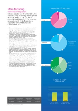 Manufacturing                                                                                                         composition of new hires
Machineries and Equipment                                                                                                               4%



Between October and December 2011, the                                                                                                                 20%



Manufacturing - Machinery and Equipment
sector has added 12,336 jobs and is                                                                                    34%
                                                                                                                                                                     < 1 Year

expected to add another 12,732 jobs over                                                          by experience
                                                                                                                                                                     1 - 4 Years

January to March 2012. This sector is                                                                                                                                5 - 10 years


expected to add 59,180 jobs in the                                                                                                                                   > 10 Years


Calendar Year 2012.
                                                                                                                                                      42%

The Index of Industrial production declined by 5.1% on y-o-y basis in
?
the month of October 2011. The manufacturing sector, which has a
weightage of approx 75% in the index, performed worse at a
negative growth rate of 6%. The cumulative growth for the April-
October 2011 period less than halved to 3.7%. The growth rate a
year before, for the seven month period, was 9.4%.
? goods sector showed a sharp decline on 25.5% in October
Capital                                                                                                                                  3%
                                                                                                                                               9%
2011 relative to the October 2010 production figures. The cumulative
growth for the April-October 2011 period shows a decline of 0.3%                                                               19%

over the corresponding period on 2010.
? machinery and apparatus production declined by a
Electrical
stupendous 58.8% in October 2011, when compared to October                                                                                                           Admin / Accountants etc
2010 production level. Both Machinery and Motor vehicles subsectors’
                                                                                                                                                                     Core Activities including
(October 2011) figures showed a decline (12.1% and 7.1%                                                                                                              Marketing and BD
respectively) compared to October 2010. Cumulative (April-October                                 by function
                                                                                                                                                                     Customer Service
2011) y-o-y growth rates for these three subsectors were negative
14.2%, negative 3.3% and 10.6% respectively. These subsectors had                                                                                                    Senior Management
logged growth rates of 3.3%, 34.1% and 36.3% respectively over
the corresponding 7 month period of last year.
? in India grew by 30% in FY 2010-11. However, the growth
Car sales
rate was down to 2.3% in the first eight months of the FY 2011-12.                                                                                   69%
Major reasons cited for the downfall are high interest rates and rising
fuel prices. The manufacturers are also grappling with increased input
costs.
? global headwinds, many economists say India's troubles are
Despite
largely homegrown, and a result of the ripple effect of the interest
rate hikes. With the fiscal deficit figures way above budget
projections, scope for any further stimulus is also very limited. Political
                                                                                                                                               10%
paralysis has also made it difficult to kickstart growth and investment
in the face of a plunging rupee and two years of near double-digit
inflation. The long pending list includes land acquisition bill, tax                                                     30%
reform initiatives, new mining regulations and measures to allow
greater foreign investment in the defence and aviation sectors.                                                                                                      Campus
Consequently, employment opportunities grew at around 4.9% only,
?                                                                                                                                                              32%
                                                                                                                                                                     HR Agency
lower than the expected 6% growth rate at the beginning of 2011.
The salary hike for lateral shifting of jobs also declined from 13.0% in
?
                                                                                                  by hiring sources                                                  Referrals

July-Sept ‘11 period to 10.4% in Oct-Dec ’11.                                                                                                                        Social Media

                                                                                                                                                                     Others
                                                                                                                         5%




                                                                                                                                        23%




                                                                                                                               Increase in Salary
                                                                                                                                     Lateral Job Shift




  Estimated Employment        Estimated Employment    Expected Employment   Expected Employment
    September 2011              December 2011            March 2012          December 2012
                                                                                                                               10.4%                        10.9%
     1,178,400                   1,190,736              1,203,468             1,249,916
                                                                                                                        Estimated increase        Expected increase
                                                                                                                      during Oct - Dec 2011     during Jan - Mar 2012
Note: Employment numbers are given as round figures
 