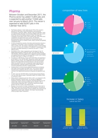 composition of new hires
Pharma
Between October and December 2011, the                                                                                                    1%



Pharma sector has added 13,855 jobs and                                                                                                                  21%


is expected to add another 13,642 jobs
over January to March 2012. This sector is                                                                                                                             < 1 Year
expected to add 59,957 jobs in the                                                                                                                                     1 - 4 Years
                                                                                                  by experience
Calendar Year 2012.                                                                                                                                                    5 - 10 years

                                                                                                                       46%                                             > 10 Years

The Pharma industry in India meets around 70% of the country’s
?
demand for bulk drugs, drug intermediaries, pharmaceutical
formulations, chemicals, tablets, capsules, orals and injectibles. There                                                                                 32%

are approximately 250 large units and about 8000 small units, which
forms the core of the Pharma industry in India. The large 250
companies control about 70% of the market share, with severe price
competition and government price control. The domestic
pharmaceutical industry has evolved from being purely reverse
engineering focused to a research driven, export oriented and globally
competitive entity.
                                                                                                                                          2%
? of production volumes, the Indian pharmaceutical industry is
In terms                                                                                                                                       8%

ranked 4th in the world. In terms of domestic consumption value,
India is ranked 13th. The market is expected to grow to US$ 34 billion                                                        25%

in FY 2011-12 from US$ 13 billion in FY 2006-07. Consulting firm IMS
estimates that global spending on medicines will reach 1.1 trillion
dollar by 2015.                                                                                                                                                        Admin / Accountants etc
According to PwC, India is expected to join the league of top 10
?                                                                                                                                                                      Core Activities including
global pharmaceuticals markets by 2020, with total sales reaching                                 by function
                                                                                                                                                                       Marketing and BD
US$ 50 billion. McKinsey suggests that if aggressive growth strategies                                                                                                 Customer Service
are implemented, the market has the potential to reach US$ 70 billion
by 2020, from US$ 13.1 billion in FY 2010-11.                                                                                                                          Senior Management

According to CARE Ratings, drugs worth $235 billion are expected to
?
go off patent in the next five years, leaving the market open for off-
patent or generic drugs. This is expected to be the primary growth                                                                                       66%
driver for the Indian Pharmaceutical Industry in the next 3-5 years.
Other key growth drivers are, increased per capita expenditure on
pharmaceuticals, improved medical infrastructure, greater health
insurance penetration and shift in disease profiles.
? trend in outsourcing by global pharmaceutical companies
Growing
will further fuel the exports by Indian firms. The contract research
manufacturing companies will see a revival in demand as export
contracts from global pharmaceutical companies are expected to go                                                                              9%

up.
? saw over US$ 200 million of private equity money flowing
CY 2011                                                                                                                      29%
into the Indian pharma space. Dealmakers expect this healthy inflow
to continue in 2012.
                                                                                                                                                                       Campus
?pharma companies grew by 14% in 2011, as compared to 4%
Indian
growth witnessed in previous year. On the back of aggressive                                                                                                           HR Agency
marketing initiatives, pharma companies witnessed doubling of rural                               by hiring sources                                                    Referrals
market sales. India's rural drug market grew by 18.8% in the 12                                                                                                 36%

months period ended April 2011, achieving a significantly higher                                                                                                       Social Media
                                                                                                                       2%
growth rate than 10.9% in the previous year.                                                                                                                           Others
However, the net profit of Indian companies has come down due to
?
high interest rate costs and exchange rate fluctuations. According to
CARE, companies having foreign currency liabilities will continue to be
impacted by a weak rupee. However, the impact may be partially                                                                      24%
offset by higher export realizations.




                                                                                                                               Increase in Salary
                                                                                                                                     Lateral Job Shift




  Estimated Employment        Estimated Employment    Expected Employment   Expected Employment
   September 2011              December 2011             March 2012          December 2012
                                                                                                                               16.8%                      15.6%
       321,600                    335,455                349,097               395,412
                                                                                                                        Estimated increase            Expected increase
                                                                                                                      during Oct - Dec 2011         during Jan - Mar 2012
Note: Employment numbers are given as round figures
 