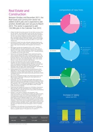 Real Estate and                                                                                                       composition of new hires

Construction                                                                                                                               1%


                                                                                                                                                             25%

Between October and December 2011, the
Real Estate and Construction sector has                                                                                36%


added 23,815 jobs and is expected to add                                                                                                                                 < 1 Year


another 26,669 jobs over January to March
                                                                                                                                                                         1 - 4 Years
                                                                                                  by experience
                                                                                                                                                                         5 - 10 years
2012. This sector is expected to add                                                                                                                                     > 10 Years

132,906 jobs in the Calendar Year 2012.
                                                                                                                                                            38%
? has been the primary concern for the Indian economy in the
Inflation
last few months. This induced RBI to raise the repo rate from 6% in
January 2011 to 8.5% by year end. Along with economic slowdown,
the rise in the interest charges hit the sector really hard in the past
year. According to data compiled by Hindustan Times, while top 14
listed real estate companies had rather healthy revenue of Rs 44,480
crore in CY 2010, the revenue was down by 58% in CY 2011 to Rs
18,524 crore.                                                                                                                              1%
                                                                                                                                                      12%
According to Knight Frank India, although residential property price
?                                                                                                                              17%
had increased by 10% to 30% in 2010, it had declined by upto 10%
across major cities like Mumbai, NCR, Bangalore and Chennai in
2011.
New project launches also dropped by 52% in 2011. Whereas
?                                                                                                                                                                        Admin / Accountants etc
3,61,098 residential units were launched across the top 7 cities of                                                                                                      Core Activities including
Mumbai, NCR, Pune, Kolkata, Bangalore, Chennai and Hyderabad in                                                                                                          Marketing and BD
2010, only 1,72,856 units were launched in 2011. Housing inventory                                by function
                                                                                                                                                                         Customer Service
of 3,06,859 units are also lying unsold.
? for commercial office space, driven mainly by the service
Demand                                                                                                                                                                   Senior Management
sector industries like BFSI and IT/ITES, remained muted in 2011. The
growth potential of these two sectors were severely damaged by the
economic downturn. Of the total office stock of 367 million square
feet (msf) in the seven cities mentioned above, 24% remain vacant.
Rentals in these cities also remained under pressure.                                                                                           71%

Last year, the government came out with the draft real estate
?
regulation bill, which proposes to directly regulate the real estate
sector and adjudicate any dispute between the buyer, promoter and
government authority. FDI policies for single-brand retail and
wholesale trade now allow 100% foreign participation, and have the
potential to enhance demand for prime real estate.
                                                                                                                                 22%                   7%
? ahead to 2012, the residential real estate demand will be
Looking
dependent on how the Indian economy performs and its impact on
employment, income, inflation and interest rate. The demand for
commercial real estate will be determined by the performance of BFSI
and IT/ITES sectors.                                                                                                                                                     Campus
                                                                                                                       6%
One positive development though is the interest being shown by the
?                                                                                                                                                                        HR Agency
NRIs to invest in Real Estate, following the sharp depreciation of
                                                                                                  by hiring sources                                                      Referrals
Indian Rupee against US$.
Interestingly, at a time when few prime quality office projects are
?                                                                                                                                                                  33%   Social Media
being built, assets that are already generating rental yields are finding                                                                                                Others
takers among Private Equity (PE) funds. According to VCCEdge, total
PE investment in 2011 in real estate had been $1.31 billion across 34
deals. Out of this, 10 transactions worth $862.8 million involved
purely commercial properties.                                                                                                        33%
Government has finalized the contours of a $10-billion infrastructure
?
debt fund (IDF) with 50% participation from a foreign bank and a
multilateral agency, while the rest of the corpus will be contributed by
state-owned financial institutions.
However, in the opinion of Bankers and companies in the
?
infrastructure space, it is the absence of projects and supply of inputs,
rather than lack of funds, that is holding up development. Several
coal-based power projects are held up due to the failure of the
                                                                                                                             Increase in Salary
government to ensure adequate supply of fuel. There are others that                                                                  Lateral Job Shift
have suffered delays on account of land acquisition or environmental
clearances. These factors have also prompted the government, which
is battling a series of corruption scandals, to go slow on award of new
contracts. Contracts have been scarce in other infrastructure sectors
like ports too. Road was the only shining light in terms of contracts
awarded.
Consequent to this sloth pace, the construction sector’s GDP grew
?
only at 1.2% and 4.3% in Q1 and Q2 of FY 2011-12, sharply down
from y-o-y growth rates of 7.7% and 6.7% in FY 2010-11.




  Estimated Employment        Estimated Employment    Expected Employment   Expected Employment
    September 2011              December 2011            March 2012          December 2012
                                                                                                                             13.0%                            13.1%
       965,000                    988,815               1,015,484             1,121,721
                                                                                                                        Estimated increase              Expected increase
                                                                                                                      during Oct - Dec 2011           during Jan - Mar 2012
Note: Employment numbers are given as round figures
 