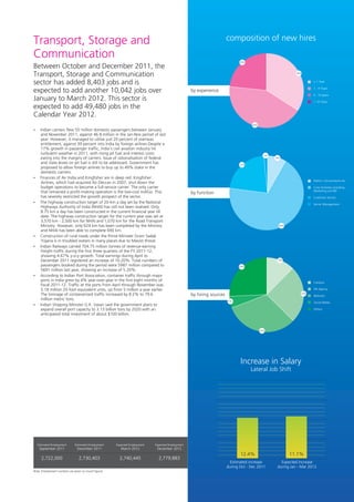 Transport, Storage and                                                                                                composition of new hires

Communication                                                                                                                23%

Between October and December 2011, the
Transport, Storage and Communication                                                                                                                       34%



sector has added 8,403 jobs and is                                                                                                                                  < 1 Year


expected to add another 10,042 jobs over                                                          by experience
                                                                                                                                                                    1 - 4 Years

                                                                                                                                                                    5 - 10 years
January to March 2012. This sector is                                                                                                                               > 10 Years
expected to add 49,480 jobs in the
Calendar Year 2012.
                                                                                                                                   43%

?carriers flew 55 million domestic passengers between January
Indian
and November 2011, against 46.8 million in the Jan-Nov period of last
year. However, it managed to utilise just 20 percent of overseas
entitlement, against 39 percent into India by foreign airlines.Despite a
17% growth in passenger traffic, India's civil aviation industry hit
turbulent weather in 2011, with rising jet fuel and interest costs                                                                         2%
eating into the margins of carriers. Issue of rationalisation of federal                                                                        8%

and state levies on jet fuel is still to be addressed. Government has                                                        22%
proposed to allow foreign airlines to buy up to 49% stake in the
domestic carriers.
? of Air India and Kingfisher are in deep red. Kingfisher
Finances
                                                                                                                                                                    Admin / Accountants etc
Airlines, which had acquired Air Deccan in 2007, shut down the
budget operations to become a full-service carrier. The only carrier                                                                                                Core Activities including
that remained a profit-making operation is the low-cost IndiGo. This                                                                                                Marketing and BD
                                                                                                  by function
has severely restricted the growth prospect of the sector.                                                                                                          Customer Service
The highway construction target of 20-km a day set by the National
?                                                                                                                                                                   Senior Management
Highways Authority of India (NHAI) has still not been realised. Only
8.75 km a day has been constructed in the current financial year till
date. The highway construction target for the current year was set at
3,570 km - 2,500 km for NHAI and 1,070 km for the Road Transport
Ministry. However, only 624 km has been completed by the Ministry                                                                                69%

and NHAI has been able to complete 690 km.
Construction of rural roads under the Prime Minister Gram Sadak
?
Yojana is in troubled waters in many places due to Maoist threat.
?Railways carried 704.75 million tonnes of revenue-earning
Indian
freight traffic during the first three quarters of the FY 2011-12,
showing 4.67% y-o-y growth. Total earnings during April to
December 2011 registered an increase of 10.20%. Total numbers of                                                                                13%

passengers booked during the period were 5987 million compared to                                                           26%
5691 million last year, showing an increase of 5.20%.
According to Indian Port Association, container traffic through major
?
ports in India grew by 4% year-over-year in the first eight months of                                                                                               Campus
fiscal 2011-12. Traffic at the ports from April through November was
5.18 million 20-foot equivalent units, up from 5 million a year earlier.                                                                                            HR Agency
The tonnage of containerized traffic increased by 8.2% to 79.6                                    by hiring sources                                          25%
                                                                                                                                                                    Referrals
million metric tons.                                                                                                  5%
                                                                                                                                                                    Social Media
?Shipping Minister G.K. Vasan said the government plans to
Indian
expand overall port capacity to 3.13 billion tons by 2020 with an                                                                                                   Others
anticipated total investment of about $100 billion.


                                                                                                                                         32%




                                                                                                                             Increase in Salary
                                                                                                                                   Lateral Job Shift




  Estimated Employment        Estimated Employment    Expected Employment   Expected Employment
    September 2011              December 2011            March 2012          December 2012
                                                                                                                             12.4%                     11.1%
     2,722,000                   2,730,403              2,740,445             2,779,883
                                                                                                                        Estimated increase         Expected increase
                                                                                                                      during Oct - Dec 2011      during Jan - Mar 2012
Note: Employment numbers are given as round figures
 