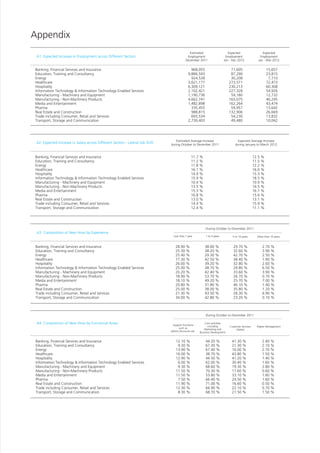Appendix
                                                                                              Estimated                      Expected                   Expected
 A1: Expected Increase in Employment across Different Sectors                                Employment                    Employment                  Employment
                                                                                            December 2011                 Jan - Dec 2012             Jan - Mar 2012

Banking, Financial Services and Insurance                                                       968,055                        71,605                      15,657
Education, Training and Consultancy                                                           9,886,593                        87,290                      23,815
Energy                                                                                          924,528                        30,208                       7,710
Healthcare                                                                                    3,621,177                       273,571                      72,473
Hospitality                                                                                   6,309,121                       230,213                      60,308
Information Technology & Information Technology Enabled Services                              2,102,421                       227,328                      54,926
Manufacturing - Machinery and Equipment                                                       1,190,736                        59,180                      12,732
Manufacturing - Non-Machinery Products                                                        4,662,741                       163,075                      40,245
Media and Entertainment                                                                       1,482,898                       162,264                      43,474
Pharma                                                                                          335,455                        59,957                      13,642
Real Estate and Construction                                                                    988,815                       132,906                      26,669
Trade including Consumer, Retail and Services                                                   693,534                        54,230                      13,832
Transport, Storage and Communication                                                          2,730,403                        49,480                      10,042




                                                                                    Estimated Average Increase                     Expected Average Increase
 A2: Expected Increase in Salary across Different Sectors - Lateral Job Shift   during October to December 2011                   during January to March 2012


Banking, Financial Services and Insurance                                                       11.7 %                                            12.5 %
Education, Training and Consultancy                                                             11.2 %                                            11.5 %
Energy                                                                                          11.8 %                                            12.2 %
Healthcare                                                                                      16.1 %                                            16.0 %
Hospitality                                                                                     14.9 %                                            15.3 %
Information Technology & Information Technology Enabled Services                                15.9 %                                            18.5 %
Manufacturing - Machinery and Equipment                                                         10.4 %                                            10.9 %
Manufacturing - Non-Machinery Products                                                          13.5 %                                            14.5 %
Media and Entertainment                                                                         15.3 %                                            16.7 %
Pharma                                                                                          16.8 %                                            15.6 %
Real Estate and Construction                                                                    13.0 %                                            13.1 %
Trade including Consumer, Retail and Services                                                   14.4 %                                            15.9 %
Transport, Storage and Communication                                                            12.4 %                                            11.1 %




                                                                                                           During October to December 2011
 A3: Composition of New Hires by Experience
                                                                                  Less than 1 year         1 to 4 years         5 to 10 years       More than 10 years


Banking, Financial Services and Insurance                                          28.90 %                38.60 %               29.70 %                2.70 %
Education, Training and Consultancy                                                25.30 %                38.20 %               32.60 %                3.90 %
Energy                                                                             25.40 %                29.30 %               42.70 %                2.50 %
Healthcare                                                                         17.30 %                42.50 %               38.40 %                1.90 %
Hospitality                                                                        26.00 %                39.20 %               32.80 %                2.60 %
Information Technology & Information Technology Enabled Services                   25.00 %                38.70 %               29.80 %                6.50 %
Manufacturing - Machinery and Equipment                                            20.20 %                42.40 %               33.60 %                3.90 %
Manufacturing - Non-Machinery Products                                             18.90 %                53.70 %               26.70 %                0.70 %
Media and Entertainment                                                            18.10 %                49.20 %               25.70 %                7.00 %
Pharma                                                                             20.80 %                31.80 %               46.10 %                1.40 %
Real Estate and Construction                                                       25.00 %                38.00 %               35.80 %                1.20 %
Trade including Consumer, Retail and Services                                      21.30 %                43.50 %               28.30 %                6.90 %
Transport, Storage and Communication                                               34.00 %                42.80 %               23.20 %                0.10 %



                                                                                                           During October to December 2011

 A4: Composition of New Hires by Functional Areas                                Support functions
                                                                                                           Core activities
                                                                                                             including        Customer Services     Higher Management
                                                                                      such as             Marketing and            related
                                                                                Admin./Accounts etc.   Business Development


Banking, Financial Services and Insurance                                           12.10 %                44.20 %             41.30 %                 2.40 %
Education, Training and Consultancy                                                  9.30 %                67.30 %             21.30 %                 2.10 %
Energy                                                                              13.90 %                67.40 %             16.00 %                 2.70 %
Healthcare                                                                          16.00 %                38.70 %             43.80 %                 1.50 %
Hospitality                                                                         12.90 %                44.50 %             41.20 %                 1.40 %
Information Technology & Information Technology Enabled Services                     6.00 %                62.00 %             30.40 %                 1.60 %
Manufacturing - Machinery and Equipment                                              9.30 %                68.60 %             19.30 %                 2.80 %
Manufacturing - Non-Machinery Products                                              11.50 %                70.30 %             17.60 %                 0.60 %
Media and Entertainment                                                             11.50 %                53.80 %             33.10 %                 1.60 %
Pharma                                                                               7.50 %                66.40 %             24.50 %                 1.60 %
Real Estate and Construction                                                        11.90 %                71.00 %             16.60 %                 0.50 %
Trade including Consumer, Retail and Services                                       12.30 %                64.90 %             22.10 %                 0.70 %
Transport, Storage and Communication                                                 8.30 %                68.70 %             21.50 %                 1.50 %
 