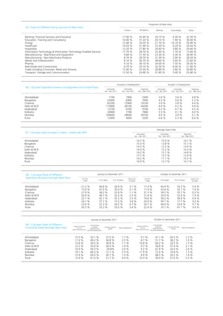 Proportion of New Hires
A5: Share of Different Hiring Sources for New Hires
                                                                                                                     Campus               HR Agency              Referrals            Social Media           Others


Banking, Financial Services and Insurance                                                                         17.00 %                32.40 %                24.10 %                4.30 %              22.30 %
Education, Training and Consultancy                                                                               10.40 %                31.20 %                20.10 %                1.90 %              36.40 %
Energy                                                                                                            12.00 %                29.20 %                21.70 %               10.10 %              26.90 %
Healthcare                                                                                                        14.20 %                31.90 %                23.20 %                6.20 %              24.50 %
Hospitality                                                                                                       12.20 %                27.80 %                26.60 %                3.80 %              29.60 %
Information Technology & Information Technology Enabled Services                                                  17.70 %                28.70 %                32.40 %                7.70 %              13.60 %
Manufacturing - Machinery and Equipment                                                                            9.60 %                31.50 %                23.30 %                5.30 %              30.40 %
Manufacturing - Non-Machinery Products                                                                             8.70 %                28.70 %                31.30 %                2.90 %              28.50 %
Media and Entertainment                                                                                            8.10 %                26.70 %                38.60 %                3.00 %              23.60 %
Pharma                                                                                                             9.10 %                36.10 %                24.00 %                1.50 %              29.30 %
Real Estate and Construction                                                                                       6.70 %                33.10 %                32.50 %                6.00 %              21.60 %
Trade including Consumer, Retail and Services                                                                     12.40 %                22.50 %                28.80 %                5.60 %              30.80 %
Transport, Storage and Communication                                                                              12.50 %                24.90 %                31.80 %                5.00 %              25.80 %



                                                                                                             Increase in Employment                                              Growth in Employment
A6: City-wise Expected Increase in Employment and Growth Rate
                                                                                            Estimated               Estimated               Expected               Estimated             Estimated               Expected
                                                                                         Jan - Dec 2011           Oct - Dec 2011         Jan - Mar 2012         Jan - Dec 2011         Oct - Dec 2011         Jan - Mar 2012


Ahmedabad                                                                                    7100                     1900                   2500                    3.6 %                  3.6 %                4.8 %
Bangalore                                                                                   22400                     6400                   7600                    4.3 %                  4.6 %                5.3 %
Chennai                                                                                     62200                    15900                  19100                    3.9 %                  3.8 %                4.4 %
Delhi & NCR                                                                                110900                    28100                  34200                    4.4 %                  4.2 %                4.9 %
Hyderabad                                                                                   15700                     4700                   4700                    4.2 %                  4.7 %                4.5 %
Kolkatta                                                                                    24900                     7700                   7800                    3.5 %                  4.1 %                4.0 %
Mumbai                                                                                     109600                    28000                  39100                    4.0 %                  3.8 %                5.1 %
Pune                                                                                        12900                     4000                   5200                    4.6 %                  5.3 %                6.6 %



                                                                                                                                                                  Average Salary Hike
A7: City-wise Likely Increase in Salary - Lateral Job Shift
                                                                                                                                      Estimated                        Estimated                        Expected
                                                                                                                                   Jan - Dec 2011                    Oct - Dec 2011                  Jan - Mar 2012

Ahmedabad                                                                                                                               14.3 %                          15.0 %                         14.1 %
Bangalore                                                                                                                               15.0 %                          13.8 %                         15.7 %
Chennai                                                                                                                                 14.3 %                          12.2 %                         13.9 %
Delhi & NCR                                                                                                                             14.5 %                          12.2 %                         14.3 %
Hyderabad                                                                                                                               14.2 %                          12.7 %                         14.8 %
Kolkatta                                                                                                                                13.7 %                          13.7 %                         13.4 %
Mumbai                                                                                                                                  14.2 %                          11.1 %                         15.5 %
Pune                                                                                                                                    14.9 %                          12.7 %                         14.7 %




A8 : City-wise Share of Different                                               January to December 2011                                                               October to December 2011
Experience Brackets amongst New Hires                     Less than                                                      Greater than            Less than                                                      Greater than
                                                           1 year                1 to 4 years        5 to 10 years        10 years                1 year              1 to 4 years         5 to 10 years         10 years


Ahmedabad                                                21.2 %                   40.8 %               34.9 %              3.1 %                17.4 %                  44.9 %                 34.3 %             3.4 %
Bangalore                                                15.0 %                   47.0 %               35.9 %              2.1 %                11.9 %                  53.6 %                 32.7 %             1.9 %
Chennai                                                  27.9 %                   38.2 %               32.8 %              1.1 %                31.3 %                  34.5 %                 33.7 %             0.5 %
Delhi & NCR                                              26.4 %                   38.7 %               32.4 %              2.5 %                31.8 %                  33.4 %                 32.9 %             1.9 %
Hyderabad                                                22.1 %                   42.1 %               33.3 %              2.5 %                19.6 %                  39.2 %                 36.9 %             4.4 %
Kolkatta                                                 24.1 %                   57.1 %               15.3 %              3.6 %                20.0 %                  59.1 %                 17.7 %             3.2 %
Mumbai                                                   23.6 %                   37.2 %               34.5 %              4.7 %                26.7 %                  44.6 %                 23.6 %             5.1 %
Pune                                                     30.3 %                   33.3 %               33.0 %              3.4 %                22.4 %                  33.1 %                 41.1 %             3.4 %



                                                                       January to December 2011                                                               October to December 2011

A9: City-wise Share of Different                                      Core activities
                                                                                                                                      Support functions
                                                                                                                                                              Core activities
                                              Support functions                                                                                                 including
Functional Areas amongst New Hires                 such as
                                                                        including
                                                                     Marketing and
                                                                                         Customer Services
                                                                                              related
                                                                                                              Higher Management            such as           Marketing and
                                                                                                                                                                                 Customer Services
                                                                                                                                                                                      related
                                                                                                                                                                                                     Higher Management
                                             Admin./Accounts etc. Business Development                                               Admin./Accounts etc. Business Development




Ahmedabad                                       15.3 %                52.1 %               31.0 %                 1.7 %                    9.7 %                47.1 %               42.0 %                1.2 %
Bangalore                                       11.6 %                49.2 %               36.8 %                 2.3 %                    8.7 %                51.7 %               38.2 %                1.4 %
Chennai                                         13.8 %                54.2 %               30.8 %                 1.1 %                   10.8 %                64.2 %               23.5 %                1.5 %
Delhi & NCR                                     12.2 %                55.9 %               30.0 %                 1.9 %                    9.7 %                50.8 %               37.4 %                2.1 %
Hyderabad                                       10.9 %                56.3 %                29.8%                 3.0 %                    9.2 %                67.8 %               20.4 %                2.6 %
Kolkatta                                        19.1 %                66.3 %               12.1 %                 2.5 %                   11.9 %                72.0 %               14.8 %                1.3 %
Mumbai                                          12.9 %                65.0 %               20.7 %                 1.4 %                    9.9 %                68.5 %               20.2 %                1.4 %
Pune                                            12.9 %                61.0 %               21.7 %                 4.4 %                   10.3 %                59.9 %               27.6 %                2.2 %
 