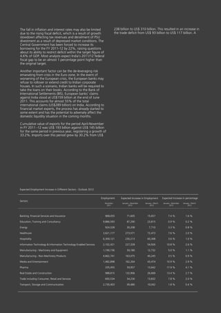 The fall in inflation and interest rates may also be limited                    238 billion to US$ 310 billion. This resulted in an increase in
due to the rising fiscal deficit, which is a result of growth                   the trade deficit from US$ 93 billion to US$ 117 billion. A
slowdown affecting tax revenues and derailment of PSU
divestment as a result of depressed market conditions. The
Central Government has been forced to increase its
borrowing for the FY 2011-12 by 22%, raising questions
about its ability to restrict deficit within the target figure of
4.6% of GDP. Most analysts expect India's 2011/12 federal
fiscal gap to be an almost 1 percentage point higher than
the original target.

Another important factor can be the de-leveraging risk
emanating from crisis in the Euro zone. In the event of
worsening of the European crisis, the European banks may
refuse to rollover or extend credit to Indian corporate
houses. In such a scenario, Indian banks will be required to
take the loans on their books. According to the Bank of
International Settlements (BIS), European banks' claims
against India stood at US$159 billion at the end of June
2011. This accounts for almost 55% of the total
international claims (US$289 billion) on India. According to
financial market experts, the process has already started to
some extent and has the potential to adversely affect the
domestic liquidity situation in the coming months.

Cumulative value of exports for the period April-November
in FY 2011 -12 was US$ 193 billion against US$ 145 billion
for the same period in previous year, registering a growth of
33.2%. Imports over this period grew by 30.2% from US$




Expected Employment Increase in Different Sectors - Outlook 2012


                                                                   Employment        Expected Increase in Employment         Expected Increase in percentage
Sectors
                                                                     December         January - December   January - March   January - December   January - March
                                                                       2011                  2012               2012                2012               2012




Banking, Financial Services and Insurance                             968,055              71,605            15,657               7.4 %             1.6 %

Education, Training and Consultancy                                 9,886,593              87,290            23,815               0.9 %             0.2 %

Energy                                                                924,528              30,208              7,710              3.3 %             0.8 %

Healthcare                                                          3,621,177            273,571             72,473               7.6 %             2.0 %

Hospitality                                                         6,309,121            230,213             60,308               3.6 %             1.0 %

Information Technology & Information Technology Enabled Services    2,102,421            227,328             54,926             10.8 %              2.6 %

Manufacturing - Machinery and Equipment                             1,190,736              59,180            12,732               5.0 %             1.1 %

Manufacturing - Non-Machinery Products                              4,662,741            163,075             40,245               3.5 %             0.9 %

Media and Entertainment                                             1,482,898            162,264             43,474             10.9 %              2.9 %

Pharma                                                                335,455              59,957            13,642             17.9 %              4.1 %

Real Estate and Construction                                          988,815            132,906             26,669             13.4 %              2.7 %

Trade including Consumer, Retail and Services                         693,534              54,230            13,832               7.8 %             2.0 %

Transport, Storage and Communication                                2,730,403              49,480            10,042               1.8 %             0.4 %
 