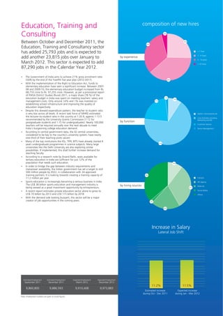 Education, Training and                                                                                               composition of new hires

Consulting                                                                                                                                     4%




Between October and December 2011, the                                                                                  33%
                                                                                                                                                                    25%



Education, Training and Consultancy sector
has added 25,793 jobs and is expected to                                                                                                                                        < 1 Year


add another 23,815 jobs over January to                                                           by experience
                                                                                                                                                                                1 - 4 Years

                                                                                                                                                                                5 - 10 years
March 2012. This sector is expected to add                                                                                                                                      > 10 Years

87,290 jobs in the Calendar Year 2012.

The Government of India aims to achieve 21% gross enrolment ratio
?
     (GER) by the end of the Twelfth five year plan (2012-2017).                                                                                     38%

? implementation of the Right to Education Act, funds to
With the
elementary education have seen a significant increase. Between 2007-
08 and 2009-10, the elementary education budget increased from Rs.
68,710 crore to Rs. 97,255 crore. However, as per a provisional report
of PAISA District Studies (Rural) 2011, a major share (78 %) of the
education budget in India was spent on meeting teachers’ salary and                                                                             2%
                                                                                                                                                            9%
management costs. Only around 14% and 1% was invested on                                                                           21%

establishing school infrastructure and improving the quality of
education respectively.
? this skewed expenditure pattern, the teacher to student ratio
Despite
is very low across all levels. A recent task force of MHRD estimated                                                                                                            Admin / Accountants etc
the lecturer-to-student ratio in the country at 1:20.9, against 1:13.5                                                                                                          Core Activities including
recommended by the University Grants Commission (1:12 for                                                                                                                       Marketing and BD
postgraduate students and 1:15 for undergraduates). Nearly 100,000                                by function
                                                                                                                                                                                Customer Service
teachers will be required annually over the next decade to meet
India’s burgeoning college education demand.                                                                                                                                    Senior Management
According to central government data, the 42 central universities,
?
considered to be key to the country’s university system, have nearly
one-third of their teaching posts vacant.
? the top institutions like IISc, TIFR, BITS have already started 4
Many of
                                                                                                                                         67%
years undergraduate programmes in science subjects. Many large
universities like the Delhi University are also exploring similar
possibilities. If implemented, this shall further increase demand for
teaching faculty.
According to a research note by Anand Rathi, seats available for
?
tertiary education in India are sufficient for just 12% of the
population that needs such education.                                                                                                                      10%

? to bridge the gap between industry requirements and
In order
manpower availability, the Indian government has set a target to skill
500 million people by 2022, in collaboration with 34 approved
training partners. It is looking towards creating a training capacity of                                               36%

11.2 million per year.                                                                                                                                                          Campus

?education is increasingly becoming a serious business in India.
Sports                                                                                                                                                                          HR Agency
The US$ 38 billion sports education and management industry is                                    by hiring sources                                                             Referrals
being viewed as a great investment opportunity by entrepreneurs.                                                                                                          31%

? report estimates private education sector alone to grow to
A recent                                                                                                                                                                        Social Media

US$ 70 billion by 2013 and US$ 115 billion by 2018.                                                                                                                             Others
? demand side looking buoyant, this sector will be a major
With the
creator of job opportunities in the coming years.                                                                             2%



                                                                                                                                               20%




                                                                                                                               Increase in Salary
                                                                                                                                         Lateral Job Shift




  Estimated Employment        Estimated Employment    Expected Employment   Expected Employment
   September 2011              December 2011             March 2012          December 2012
                                                                                                                               11.2%                               11.5%
     9,860,800                   9,886,593              9,910,408             9,973,883
                                                                                                                        Estimated increase                     Expected increase
                                                                                                                      during Oct - Dec 2011                  during Jan - Mar 2012
Note: Employment numbers are given as round figures
 