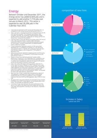 composition of new hires
Energy
Between October and December 2011, the                                                                                                   3%



Energy sector has added 6,928 jobs and is                                                                                                                    25%

expected to add another 7,710 jobs over
January to March 2012. This sector is                                                                                                                                    < 1 Year
expected to add 30,208 jobs in the
                                                                                                                      43%

                                                                                                                                                                         1 - 4 Years
                                                                                                  by experience
Calendar Year 2012.                                                                                                                                                      5 - 10 years

                                                                                                                                                                         > 10 Years

Coal production declined by 4.0% during April-November 2011-12
?
    compared to 0.4% increase during the same period of 2010-11.
?coal sector is hampered by primitive mining techniques and rife
India's                                                                                                                                                     29%

with theft and corruption. The monopoly coal producer, state-
controlled Coal India, has consistently missed production targets.
Shoddy transport infrastructure, inadequate for moving coal from far-
flung mines, compounds the problems.
Coal India needs to mine new deposits to increase output. But most of
?
it lies under protected forests or conflict-ridden tribal lands.
Government efforts to create an effective land-acquisition program                                                                       3%
for such projects, including compensation for displaced people,                                                                                       14%
haven't made much progress.                                                                                                    16%
?Oil production registered a growth of 2.9% during April-
Crude
November 2011-12 compared to its growth at 11.5% during the
same period of 2010-11. The Nov 2011 production figure was even
                                                                                                                                                                         Admin / Accountants etc
more dismal at negative 5.6% compared to 17.0% growth in
November 2010.                                                                                                                                                           Core Activities including
                                                                                                                                                                         Marketing and BD
? Gas production registered a negative growth of 8.5% during
Natural                                                                                           by function
April- November 2011-12, compared to 19.9% growth during the                                                                                                             Customer Service
same period of 2010-11.                                                                                                                                                  Senior Management
? to these three, electricity generation turned a stellar
Relative
performance. It grew by 14.1% in November 2011 compared to just
3.5% growth in November 2010. During the April-November 2011-
12 period, electricity generation grew by 9.3% against 4.6% growth
during the same period of previous financial year.
                                                                                                                                              67%
? the world's fifth-largest electricity producer after the U.S.,
India is
China, Japan and Russia. However, at 778.71 kilowatt hours a year,
its per capita consumption is among the world's lowest. Almost 300
million people do not have access to electricity. The country needs a
huge jump in supply to sustain its rapid economic growth, fight
poverty and light the homes of those powerless millions. This provides
the sector with huge expansion opportunities.                                                                                                       12%

More than half of India's installed electricity-generating capacity of
?                                                                                                                             27%
182 gigawatts is coal-based, and a large chunk of future power
projects also will run on coal. By comparison, China's installed
capacity at the end of 2010 was 962 gigawatts, about 73% of it from                                                                                                      Campus
coal.
                                                                                                                                                                         HR Agency
The government and private industries are estimated to have invested
?
$100 billion since 2007 to add capacity. As more power plants come                                by hiring sources                                                      Referrals
online, coal shortages are expected to worsen.                                                                                                                     29%
                                                                                                                                                                         Social Media
In the face of huge unmet demand, the actual performance of this
?
sector is thus going to be determined by the supply side factors like                                                   10%                                              Others

coal supply, land acquisition, discovery of new resources, investment
climate, etc.

                                                                                                                                       22%




                                                                                                                               Increase in Salary
                                                                                                                                     Lateral Job Shift




  Estimated Employment        Estimated Employment    Expected Employment   Expected Employment
    September 2011              December 2011            March 2012          December 2012
                                                                                                                               11.8%                        12.2%
       917,600                    924,528                932,238               954,736
                                                                                                                        Estimated increase            Expected increase
                                                                                                                      during Oct - Dec 2011         during Jan - Mar 2012
Note: Employment numbers are given as round figures
 