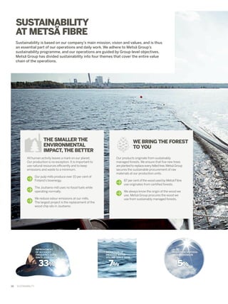 SUSTAINABILITY
AT METSÄ FIBRE
Sustainability is based on our company's main mission, vision and values, and is thus
an essential part of our operations and daily work. We adhere to Metsä Group’s
sustainability programme, and our operations are guided by Group-level objectives.
Metsä Group has divided sustainability into four themes that cover the entire value
chain of the operations.

THE SMALLER THE
ENVIRONMENTAL
IMPACT, THE BETTER
All human activity leaves a mark on our planet.
Our production is no exception. It is important to
use natural resources efficiently and to keep
emissions and waste to a minimum.
	
Our pulp mills produce over 10 per cent of
Finland’s bioenergy.

WE BRING THE FOREST
TO YOU
Our products originate from sustainably
managed forests. We ensure that five new trees
are planted to replace every felled tree. Metsä Group
secures the sustainable procurement of raw
materials at our production units.
	 per cent of the wood used by Metsä Fibre
87
use originates from certified forests.

	
The Joutseno mill uses no fossil fuels while
operating normally.

	 always know the origin of the wood we
We
use. Metsä Group procures the wood we
use from sustainably managed forests.

	 reduce odour emissions at our mills.
We
The largest project is the replacement of the
wood chip silo in Joutseno.

IMPROVEMENT
OF ACCIDENT
FREQUENCY RATE
SINCE 2009 OVER

33%

10  ﻿  SUSTAINABILITY

REDUCTION OF
PROCESS WATER
VOLUME SINCE 2009

7%

REDUCTION OF FOSSIL
CO2 EMISSIONS IN
2013

5%

 