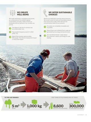 WE CREATE
WELL-BEING
We create well-being in workplaces and society
as a whole and are committed to global
sustainability principles. Safety of both our
employees and our partners is our number one
priority.
	
The absence rate due to sickness was
4.1 in 2013 (2012: 4.2).
	
The accident frequency was 8.7 in 2013
(2012: 7.9).
	
Metsä Fibre employs approximately
900 people. The indirect employment impact
is many times higher.

TO THE LAST BRANCH

5m

3

WOOD

WE OFFER SUSTAINABLE
CHOICES
Wood is an indefinitely renewing natural resource.
We convert wood into safe and recyclable products
that improve the quality of life. We know the
environmental impact of our products.
	
Our pulps are completely renewable and
recyclable.
	
About 10 per cent of Metsä Fibre’s sales are
generated by bio energy and biochemicals.
	
Our new Botnia Nordic+ pulps reduce
the customers’ need to use energy for pulp
beating.

ONE TONNE OF PULP MAKES ANY OF THESE:

1,000 kg
PULP

8,600

ROLLS OF KITCHEN PAPER

APPROX.

300,000
A4-SIZE SHEETS OF PAPER

SUSTAINABILITY  ﻿  11

 