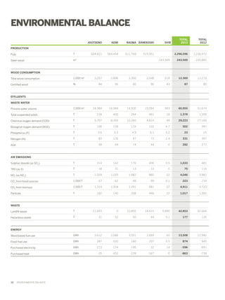 ENVIRONMENTAL BALANCE
KEMI

604,421

564,454

RAUMA ÄÄNEKOSKI

TOTAL
2013

TOTAL
2012

2,296,596

2,236,972

243,569

JOUTSENO

243,569

220,882

SVIR

PRODUCTION
Pulp

T

Sawn wood

m

611,769

515,951

3

WOOD CONSUMPTION
Total wood consumption

1,000 m3

Certified wood

%

3,257

2,896

3,350

2,348

518

12,369

12,219

84

96

80

90

43

87

85

16,384

14,584

14,500

15,094

393

60,955

61,674

EFFLUENTS
WASTE WATER
Process water volume

1,000 m3

Total suspended solids

T

234

400

264

461

18

1,378

1,356

Chemical oxygen demand (COD)

T

5,707

8,393

10,260

4,814

49

29,223

27,169

Biological oxygen demand (BOD)

T

106

134

133

122

6.7

502

397

Phosphorus (P)

T

5.6

6.5

4.9

6.1

0.2

23

25

Nitrogen (N)

T

83

126

47

73

2.4

331

397

AOX

T

99

64

74

44

0

282

277

Sulphur dioxide (as SO2)

T

314

142

170

406

0.5

1,033

481

TRS (as S)

T

18

31

13

13

0

75

116

NOx (as NO2)

T

1,029

1,033

1,082

880

22

4,046

3,981

CO2 from fossil sources

1,000 T

57

62

46

59

0.1

223

234

CO2 from biomass

1,000 T

1,314

1,304

1,291

981

22

4,911

4,720

Particles

T

182

140

208

466

22

1,017

1,092

Landfill waste

T

11,693

0

10,855

14,415

5,890

42,853

62,664

Hazardous waste

T

31

52

50

44

0.1

177

135

AIR EMISSIONS

WASTE

ENERGY
Wood based fuel use

GWh

3,612

3,586

3,551

2,699

60

13,508

12,980

Fossil fuel use

GWh

287

220

160

207

0.5

874

945

Purchased electricity

GWh

-273

-174

-195

32

14

-596

-691

Purchased heat

GWh

-25

-432

-239

-167

0

-863

-739

16  ﻿  ENVIRONMENTAL BALANCE

 