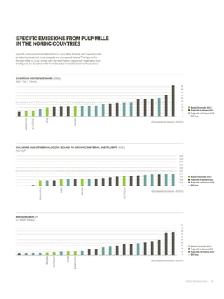 SPECIFIC EMISSIONS FROM PULP MILLS
IN THE NORDIC COUNTRIES
Specific emissions from Metsä Fibre’s and other Finnish and Swedish mills
producing bleached sulphate pulp are compared below. The figures for
Finnish mills in 2012 come from Finnish Forest Industries Federation and
the figures for Swedish mills from Swedish Forest Industries Federation.

CHEMICAL OXYGEN DEMAND (COD)
KG / PULP TONNE
50
45
40
35
30
25
20
15
10
5

RAUMA

KEMI

JOUTSENO

ÄÄNEKOSKI

0

	 Metsä Fibre mills 2013
	 Pulp mills in Sweden 2012
	 Pulp mills in Finland 2012
	BAT max

BENCHMARKING ANNUAL REPORTS

CHLORINE AND OTHER HALOGENS BOUND TO ORGANIC MATERIAL IN EFFLUENT (AOX)
KG /ADT
0.50
0.45
0.40
0.35
0.30
0.25
0.20
0.15

JOUTSENO

RAUMA

KEMI

	 Metsä Fibre mills 2013
	 Pulp mills in Sweden 2012

0.05
0

ÄÄNEKOSKI

0.10

	 Pulp mills in Finland 2012
	BAT max

BENCHMARKING ANNUAL REPORTS

PHOSPHORUS (P)
G/ PULP TONNE
100
90
80
70
60
50
40
30
20
10

ÄÄNEKOSKI

KEMI

JOUTSENO

RAUMA

0

	 Metsä Fibre mills 2013
	 Pulp mills in Sweden 2012
	 Pulp mills in Finland 2012
	BAT max

BENCHMARKING ANNUAL REPORTS

SPECIFIC EMISSIONS  ﻿  17

 