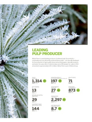LEADING
PULP PRODUCER
Metsä Fibre is a world-leading producer of softwood pulp. Our products –
s
­ ustainably and cost-efficiently produced Botnia pulps – are specially developed
for the production of high-quality tissue and printing papers, specialty products,
and board. Our pulp mills in Finland employ some 900 people. Our sales in 2013
amounted to approximately EUR 1.3 billion. Metsä Fibre is part of Metsä Group.

OPERATING RESULT

SALES 
EUR MILLION

1,314
2012: 1,274

EQUITY RATIO 

197

71

EXCL. NON-RECURRING ITEMS, EUR MILLION

+3%

+33%

2012: 148

%

2012: 65

NET GEARING 

INVESTMENTS 

PERSONNEL

13

27

873

RETURN ON CAPITAL
EMPLOYED 

PRODUCTION 

29

2,297

%

2012: 16

%

2012: 23

ELECTRICITY SELFSUFFICIENCY RATE

EUR MILLION

-24%

2012: 35

2012: 876

1,000 TONNES

2012: 2,237

%

LOST-TIME ACCIDENT
FREQUENCY RATE

2012: 151

2012: 7.9

144

31 DECEMBER 2013

8.7

-10%

+3%

0%

 