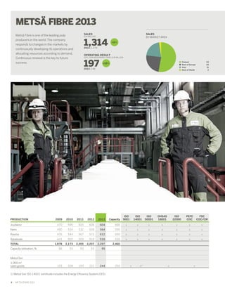 METSÄ FIBRE 2013
SALES
BY MARKET AREA
BYMARKET AREA, %

SALES 

Metsä Fibre is one of the leading pulp
producers in the world. The company
responds to changes in the markets by
continuously developing its operations and
allocating resources according to demand.
Continuous renewal is the key to future
success.

EUR MILLION

1,314

+3%

2012: 1,274

OPERATING RESULT

EXCL. NON-RECURRING ITEMS, EUR MILLION

197

Finland
Rest of Europe
Asia
Rest of World

+33%

2012: 148

PRODUCTION

2009

2010

2011

2012

2013

Capacity

ISO
9001

ISO
14001

ISO
50001

OHSAS
18001

ISO
22000

PEFC
COC

53
24
21
2

FSC
COC/CW

Joutseno

470

595

603

606

604

690

x

x

x

x

x

x

x

Kemi

490

534

532

539

564

590

x

x

x

x

x

x

x

Rauma

476

544

567

573

612

650

x

x

x

x

x

x

x

Äänekoski

441

502

503

519

516

530

x

x

x

x

x

x

x

1,878

2,173

2,205

2,237

2,297

2,460

86

93

93

93

95

193

208

193

221

244

TOTAL
Capacity utilisation, %
Metsä Svir
1,000 m3
sawn goods

1) Metsä Svir ISO 14001 certificate includes the Energy Efficiency System (EES)
4  ﻿  METSÄ FIBRE 2013

250

x

x1)

x

x

 