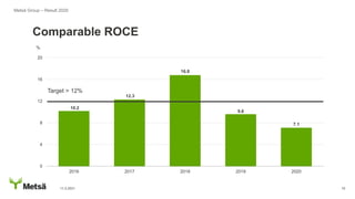 10.2
12.3
16.8
9.6
7.1
0
4
8
12
16
20
2016 2017 2018 2019 2020
11.2.2021 10
Comparable ROCE
Metsä Group – Result 2020
%
Target > 12%
 