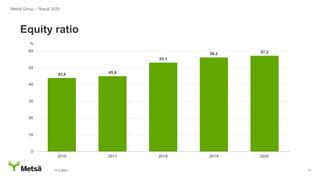 11.2.2021 11
Equity ratio
Metsä Group – Result 2020
43.9 45.0
53.1
56.2 57.2
0
10
20
30
40
50
60
2016 2017 2018 2019 2020
%
 