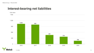 11.2.2021 12
Interest-bearing net liabilities
Metsä Group – Result 2020
1,033
993
463
374
168
0
300
600
900
1 200
1 500
2016 2017 2018 2019 2020
EUR million
 