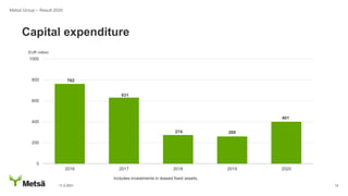11.2.2021 13
Capital expenditure
Metsä Group – Result 2020
762
631
274 260
401
0
200
400
600
800
1000
2016 2017 2018 2019 2020
EUR million
Includes investments in leased fixed assets.
 