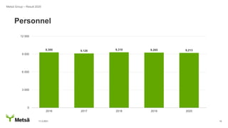 11.2.2021 14
Personnel
Metsä Group – Result 2020
9,300 9,126 9,310 9,265 9,213
0
3 000
6 000
9 000
12 000
2016 2017 2018 2019 2020
 