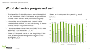 • The benefits of digital business were highlighted
in the pandemic. Half of the wood acquired from
private forest owners was purchased digitally
• Harvesting and transportation conditions in
Finland were normal, but the harvesting of winter
stands started only in December
• Deliveries were carried out smoothly. Wood was
delivered 32.7 million m3 (34.7)
• Wood prices were stable in the beginning of the
year, but the prices of log wood began to rise
during Q4/2020
11.2.2021 15
Wood deliveries progressed well
Metsä Forest – Wood Supply and Forest Services
Sales and comparable operating result
EUR million
490 496
471
526 526
508
474 465
431
471
449
469
8.7
5.8
8.9 8.9
11.3
5.6
5.0
5.6
3.4
3.9
6.2
8.9
0
3
6
9
12
15
18
0
100
200
300
400
500
600
Q1/18 Q2 Q3 Q4 Q1/19 Q2 Q3 Q4 Q1/20 Q2 Q3 Q4
Sales Operating result
 
