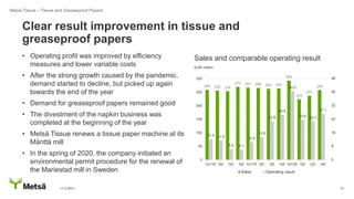 • Operating profit was improved by efficiency
measures and lower variable costs
• After the strong growth caused by the pandemic,
demand started to decline, but picked up again
towards the end of the year
• Demand for greaseproof papers remained good
• The divestment of the napkin business was
completed at the beginning of the year
• Metsä Tissue renews a tissue paper machine at its
Mänttä mill
• In the spring of 2020, the company initiated an
environmental permit procedure for the renewal of
the Mariestad mill in Sweden
11.2.2021 21
Clear result improvement in tissue and
greaseproof papers
Metsä Tissue – Tissue and Greaseproof Papers
259 256 254
270 267 266 263 264
293
224
237
258
12.3 11.5
6.4 6.1
10.5
13.5
22.8
26.6
40.5
23.6 22.7
27.1
0
8
16
24
32
40
48
0
50
100
150
200
250
300
Q1/18 Q2 Q3 Q4 Q1/19 Q2 Q3 Q4 Q1/20 Q2 Q3 Q4
Sales Operating result
Sales and comparable operating result
EUR million
 
