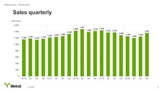 11.2.2021 5
1,156 1,184
1,143
1,175
1,216 1,235 1,260
1,328
1,428
1,477
1,386
1,419 1,438
1,372 1,374
1,290
1,253
1,200
1,245
1,357
0
200
400
600
800
1 000
1 200
1 400
1 600
Q1/16 Q2 Q3 Q4 Q1/17 Q2 Q3 Q4 Q1/18 Q2 Q3 Q4 Q1/19 Q2 Q3 Q4 Q1/20 Q2 Q3 Q4
Sales quarterly
EUR million
Metsä Group – Result 2020
 