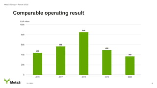 11.2.2021 6
Comparable operating result
Metsä Group – Result 2020
EUR million
439
566
849
495
368
0
200
400
600
800
1000
2016 2017 2018 2019 2020
 