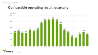 11.2.2021 7
109
120
103 107
128
119
134
185
208 210
223
208
180
128
110
76
62
96
115
94
0
50
100
150
200
250
Q1/16 Q2 Q3 Q4 Q1/17 Q2 Q3 Q4 Q1/18 Q2 Q3 Q4 Q1/19 Q2 Q3 Q4 Q1/20 Q2 Q3 Q4
Metsä Group – Result 2020
EUR million
Comparable operating result, quarterly
 