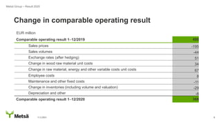 11.2.2021 8
Change in comparable operating result
Metsä Group – Result 2020
EUR million
Comparable operating result 1–12/2019 495
Sales prices -195
Sales volumes -44
Exchange rates (after hedging) 51
Change in wood raw material unit costs 34
Change in raw material, energy and other variable costs unit costs 67
Employee costs 8
Maintenance and other fixed costs -11
Change in inventories (including volume and valuation) -29
Depreciation and other -8
Comparable operating result 1–12/2020 368
 