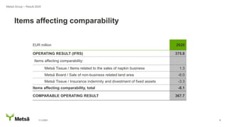 11.2.2021 9
Items affecting comparability
Metsä Group – Result 2020
EUR million 2020
OPERATING RESULT (IFRS) 375.8
Items affecting comparability:
Metsä Tissue / Items related to the sales of napkin business 1.3
Metsä Board / Sale of non-business related land area -6.0
Metsä Tissue / Insurance indemnity and divestment of fixed assets -3.3
Items affecting comparability, total -8.1
COMPARABLE OPERATING RESULT 367.7
 