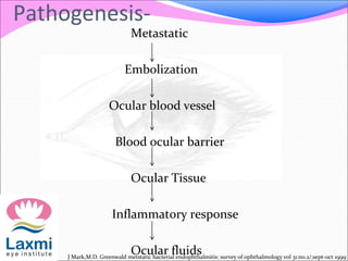 Pathogenesis-
Metastatic
Embolization
Ocular blood vessel
Blood ocular barrier
Ocular Tissue
Inflammatory response
Ocular fluidsJ Mark,M.D. Greenwald metstatic bacterial endophthalmitis: survey of ophthalmology vol 31:no.2/;sept-oct 1999
 