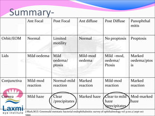 Summary-
Ant Focal Post Focal Ant diffuse Post Diffuse Panophthal
mitis
Orbit/EOM Normal Limited
motility
Normal No proptosis Proptosis
Lids Mild oedema Mild
oedema/
ptosis
Mild-mod
oedema
Mild –mod,
oedema/
Ptosis
Marked
oedema/ptos
is
Conjunctiva Mild-mod
reaction
Normal-mild
reaction
Marked
reaction
Mild-mod
reaction
Marked
reaction
Cornea Mild haze Clear
/precipitates
Marked haze Clear to mild
haze
/precipitates
Mod-marked
haze
J Mark,M.D. Greenwald metstatic bacterial endophthalmitis: survey of ophthalmology vol 31:no.2/;sept-oct
1999
 